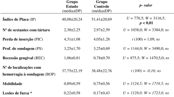 Tabela V – Distribuição das variáveis periodontais nas mulheres pré e pós-menopáusicas  Grupo  Estudo  (média±DP)  Grupo  Controle  (média±DP)  p- valor 