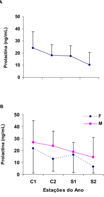 Figura 7. Níveis plasmáticos médios de prolactina (r EP) para todos os animais  usados no estudo (A) e comparação dos perfis hormonais de machos (M) e  fêmeas (F) adultos de sagüi ao longo das 4 estações climáticas.