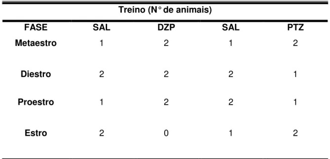 Tabela 1: Dados relativos ao ciclo estral dos animais, após a sessão de treino 