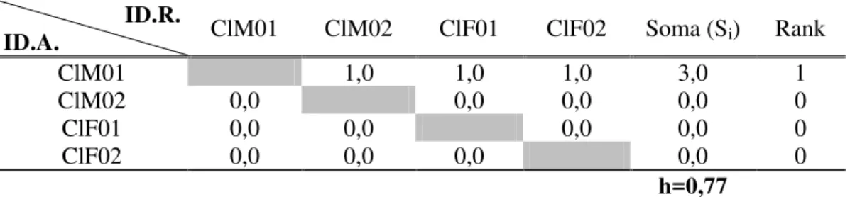 Tabela 5 – Matriz de direcionamento das interações agonísticas e índice de Landau (h)  do Grupo de C