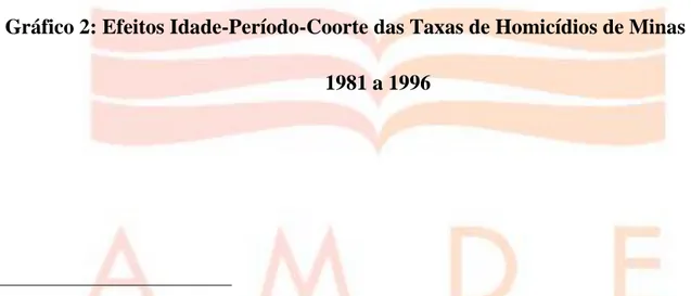 Gráfico 2: Efeitos Idade-Período-Coorte das Taxas de Homicídios de Minas Gerais  1981 a 1996 