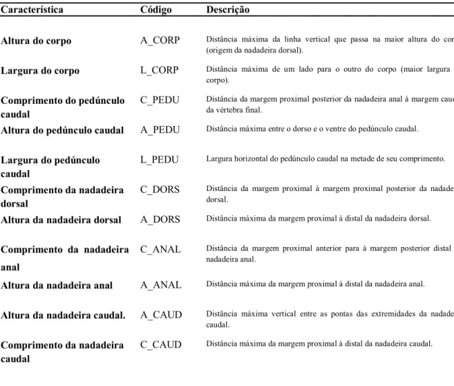 Tabela 4. Características morfológicas funcionais, códigos usados nas análises e definições (Gatz, 1979; Webb, 1984; Winemiller, 1991).