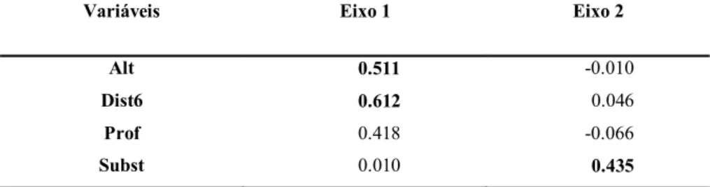 Tabela 6. Coeficientes de correlação das variáveis ambientais com os eixos da PCA.