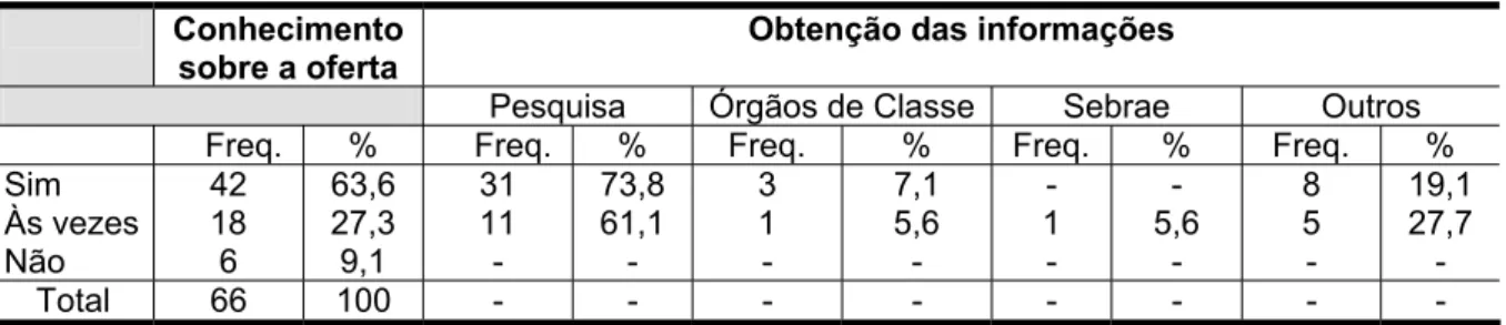 Tabela 4.18. Conhecimento da oferta e obtenção das informações – administração de imóveis