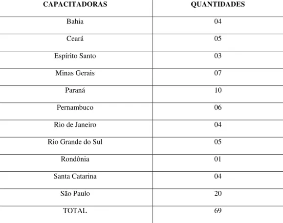Tabela 1 – Relação Quantitativa de Capacitadoras no Brasil 