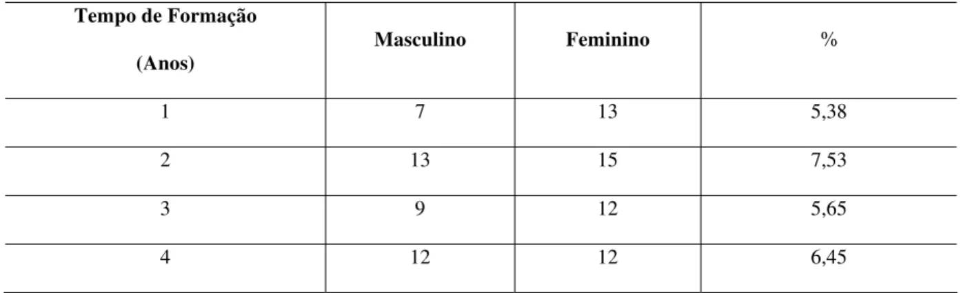 Tabela 2 – Respondentes por Gênero e Tempo de Formação  Tempo de Formação 