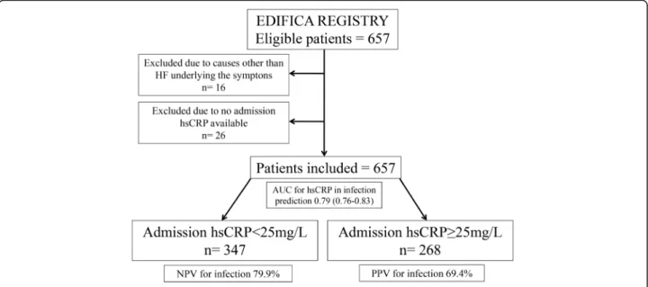 Table 1 Comparison between acute HF patients with and without an infectious condition underlying cardiac decompensation