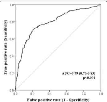 Table 2 shows the comparison between patients admit- admit-ted with hsCRP< 25 mg/L and those with hsCRP ≥ 25 mg/