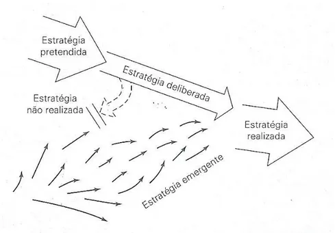 Figura 4 - Estratégias deliberadas e emergentes 