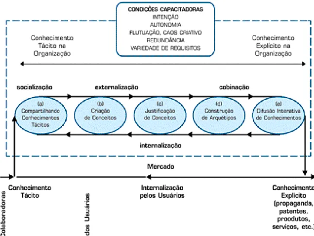 FIGURA 4: Modelo de cinco fases para criação do conhecimento organizacional. 