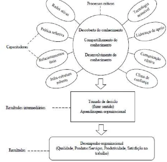 FIGURA 6: Modelo de Gestão do Conhecimento com foco no Desempenho Organizacional. 