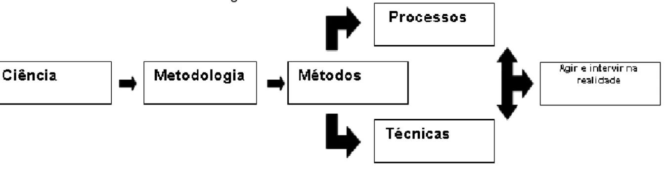 FIGURA 10: Processos da metodologia. 