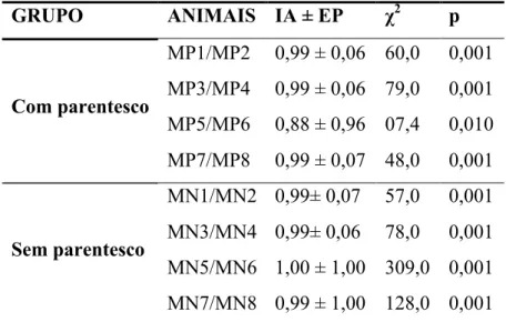 Tabela 02. Índice de DeVries na Fase 2 para os machos com parentesco e sem parentesco