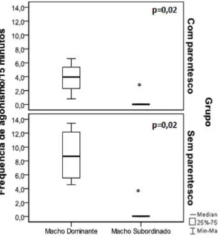 Figura 02. Frequência dos comportamentos de agonismo ocorridos durante os 15 minutos de  observação  entre  os  machos  de  C