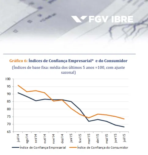 Gráfico 6:  Índices de Confiança Empresarial*  e do Consumidor 