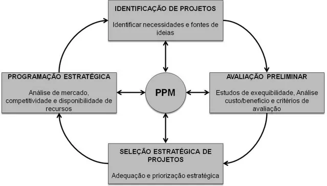 Figura 1  –  Processo de seleção de projetos 