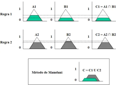 Figura 3.29: Utilização do Método de Mamdani. 