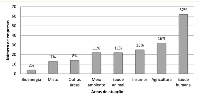 Gráfico 2: Áreas de concentração das empresas privadas de biotecnologia no Brasil em 2011