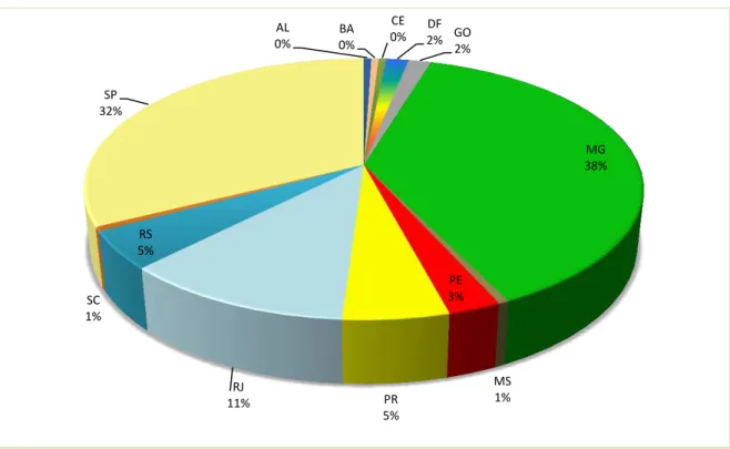 Gráfico 3: Distribuição geográfica das empresas privadas de biotecnologia no Brasil em 2011