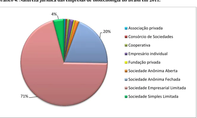 Gráfico 4 :  Natureza jurídica das empresas de biotecnologia no Brasil em 2011.