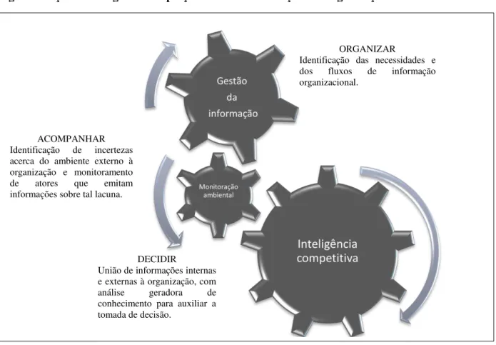 Figura 8 :  Ações estratégicas de captação e uso da informação nas organizações. 