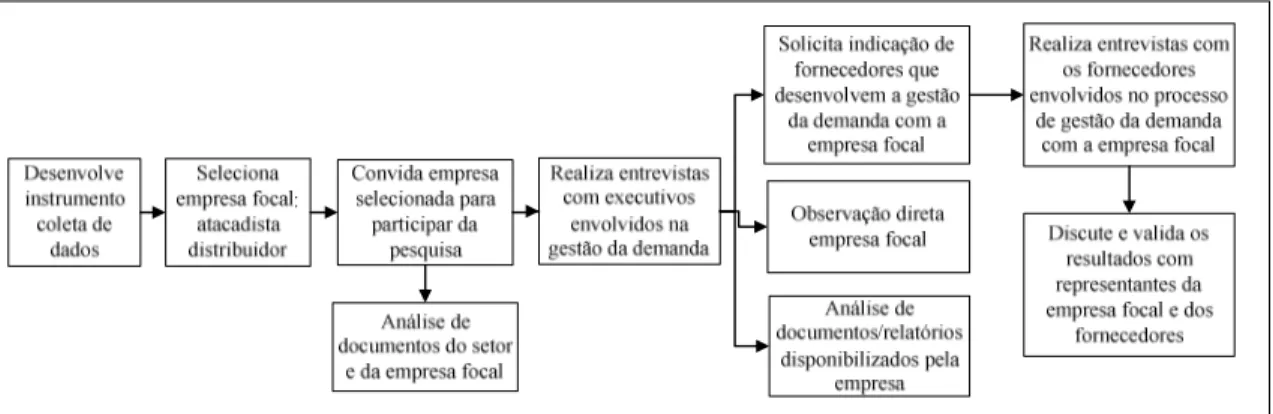 Figura 3 - Protocolo para o estudo de caso  Fonte: Elaborado pela autora 