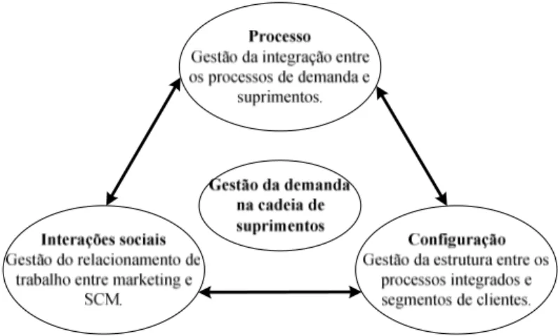 Figura 5 - Modelo conceitual para a gestão da demanda   Fonte: Juttner, Christopher e Baker (2007, p