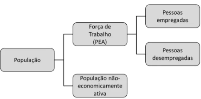 Figura 2 - Pessoas desempregadas 