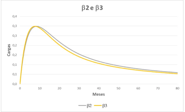 Gráfico 4  – Cargas em   e    em função do prazo em meses 