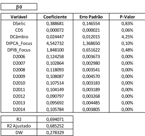 Tabela 5: Modelo para Estimação de   