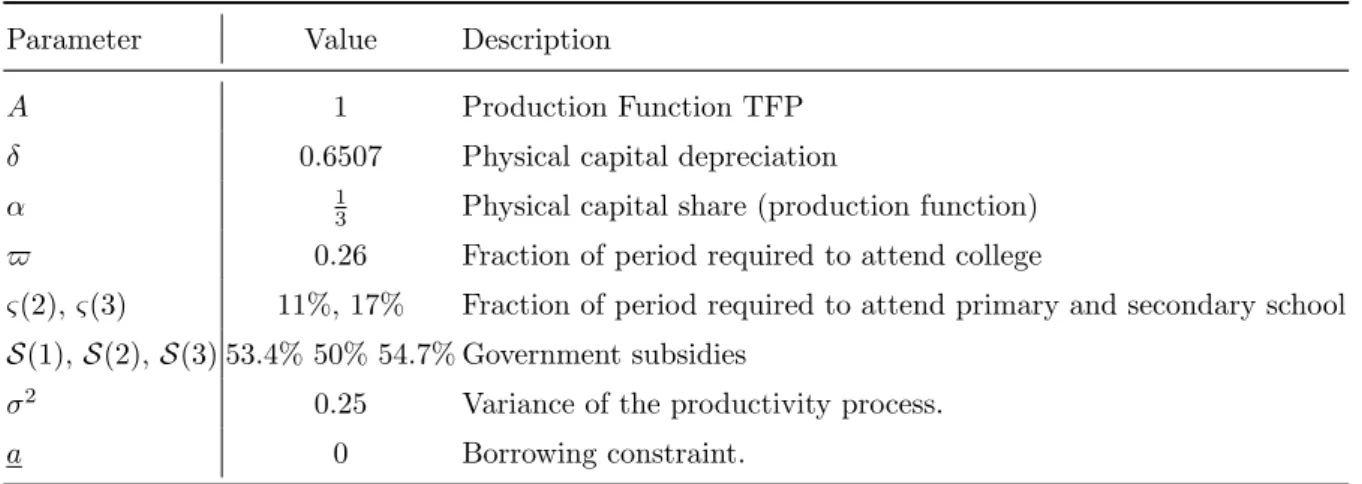 Table 2: Literature and Data Parameters.