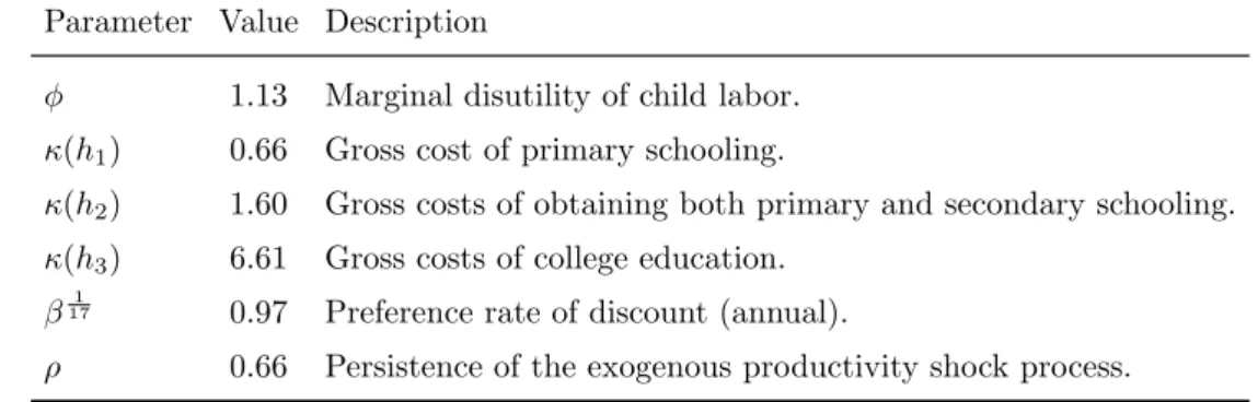 Table 3: Empirical Moments.