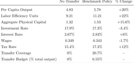 Table 7: Macroeconomic Indicators