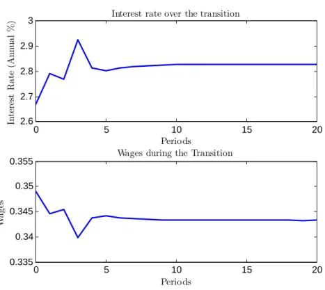 Figure 3: Evolution of Wages and Interest Rates 0 5 10 15 202.62.72.82.9