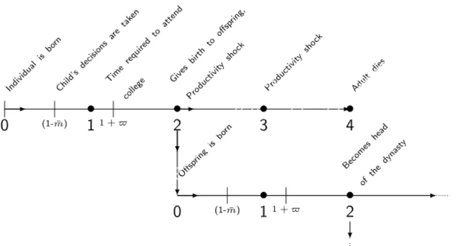 Figure 1: The Life Cycle • • • • • •||| ||0Individualisborn(1- ¯m)Child’sdecisionsaretaken11 +̟Timerequiredtoattendcollege2Givesbirthtooffspring,Productivityshock3Produc tiv ity sh oc k 4 A du lt di esOffspringisborn 0 1 2B ec om es he adofthe dy na st y1 