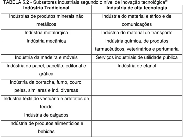 TABELA 5.2 - Subsetores industriais segundo o nível de inovação tecnológica 51 Indústria Tradicional  Indústria de alta tecnologia  Indústrias de produtos minerais não 