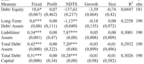 Table 4 – Estimated Coefficients a  of the OLS regression, Total Sample 