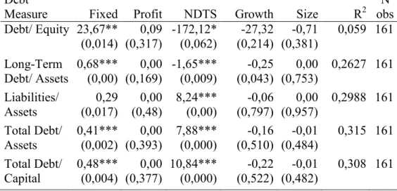 Table  4  do  not  provide  much  explanatory  power  overall  when  analyzing  the  R-square measure, but we notice some patterns of significance among some independent variables