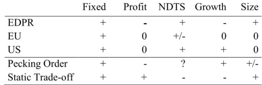Table 8 – EDPR Correlation matrix (2007-2014) 