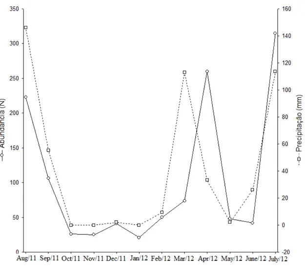 Figura  5:  Abundância  de Collembola em função da Precipitação ao longo do período  de coletas, João Câmara, Rio Grande do Norte