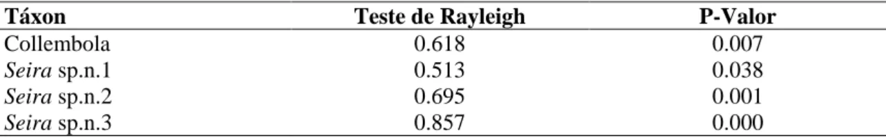 Tabela  IV:  Teste de Rayleigh das espécies de Collembola, João Câmara, Rio Grande do  Norte