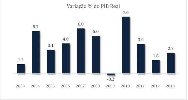 Gráfico 2 – Variação percentual anual do PIB Real no Brasil 
