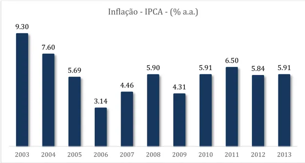 Gráfico 3 – Inflação anual – IPCA no Brasil 