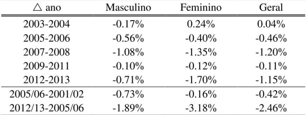 Tabela 5: Variação da taxa de desemprego por sexo  Fonte: Elaboração própria com dados da PNAD 