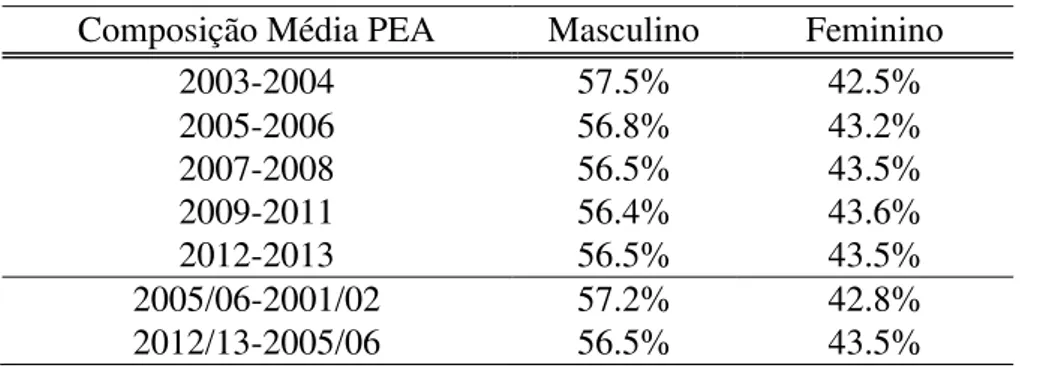 Tabela 6: Composição média da PEA por sexo  Fonte: Elaboração própria com dados da PNAD 