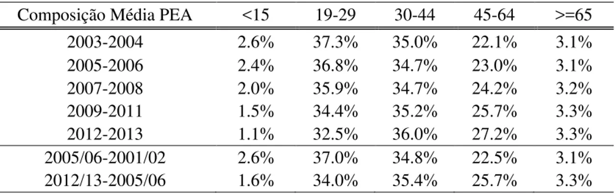 Tabela 14: Composição média da PEA por faixa etária  Fonte: Elaboração própria com dados da PNAD 