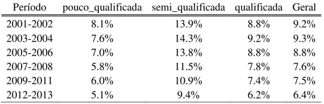 Tabela 16:  Taxa de desemprego por nível de escolaridade  Fonte: Elaboração própria com dados da PNAD 