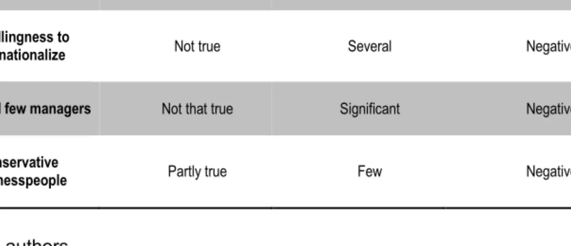 Table 1. Portugal COO effect – negative factors 