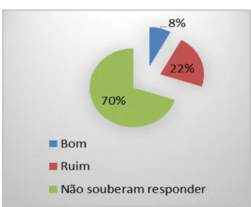 Gráfico 1 - Como você vê a cultura atualmente? 