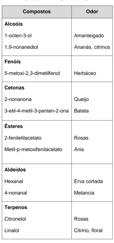 Tabela 2 - Compostos voláteis presentes em cogumelos e seus aromas. 